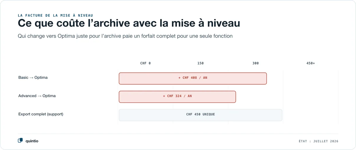 Ce que coûte l’archive via un changement de forfait : de Basic à Optima plus CHF 408 par an, d’Advanced à Optima plus CHF 324 par an — contre CHF 450 en une fois pour l’export complet