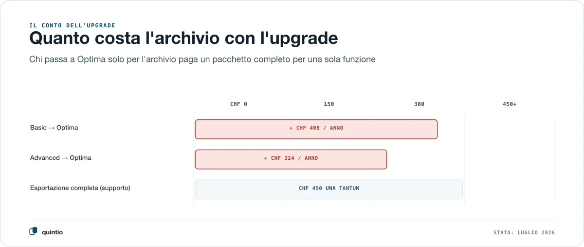 Cosa costa l’archivio tramite upgrade di pacchetto: da Basic a Optima più CHF 408 all’anno, da Advanced a Optima più CHF 324 all’anno — contro CHF 450 una tantum per l’esportazione completa