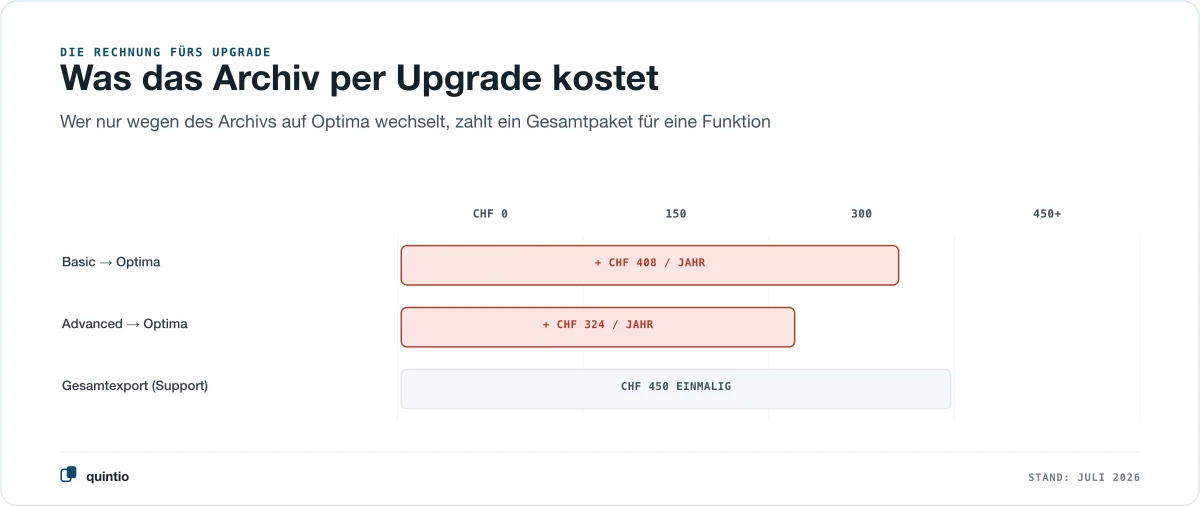 Was das Archiv per Paket-Upgrade kostet: von Basic auf Optima plus CHF 408 pro Jahr, von Advanced auf Optima plus CHF 324 pro Jahr — gegenüber CHF 450 einmalig für den Gesamtexport