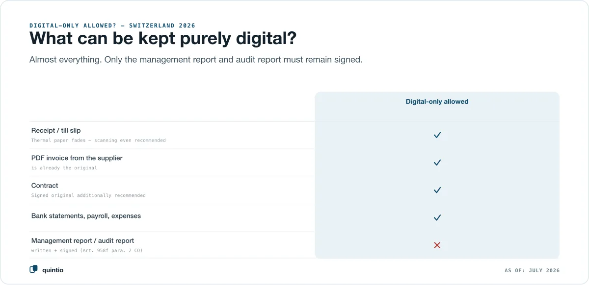 What may be kept purely digitally in Switzerland: cash-register slips, PDF invoices, contracts, bank statements — only the annual and audit report must be signed