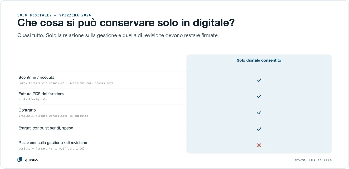 Cosa può essere conservato esclusivamente in digitale in Svizzera: scontrini, fatture PDF, contratti, estratti conto — solo la relazione sulla gestione e la relazione di revisione devono essere disponibili firmate