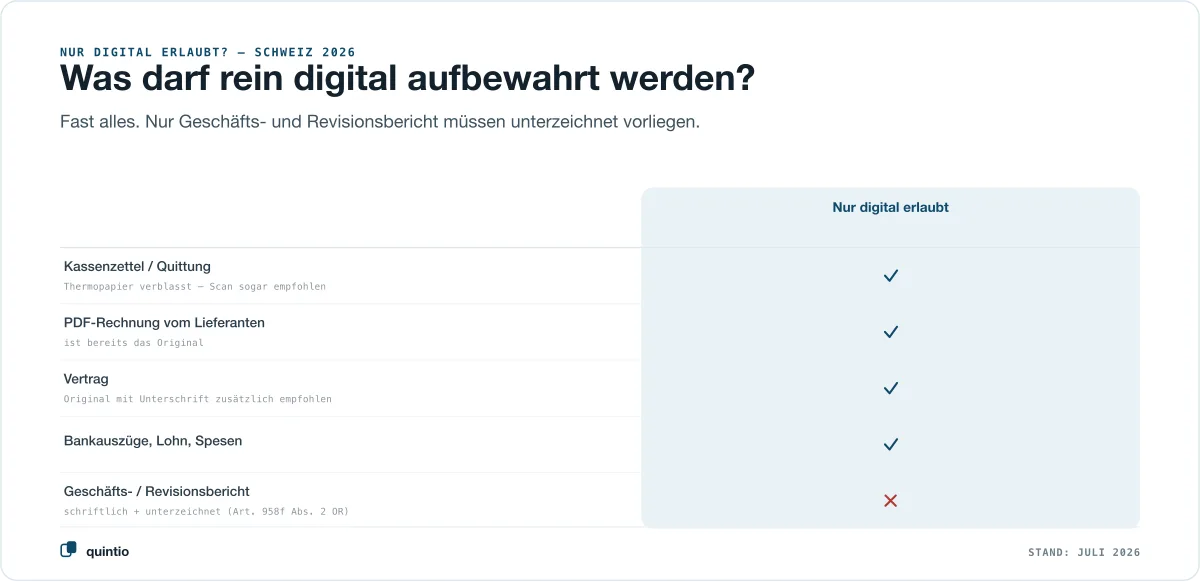 Was in der Schweiz rein digital aufbewahrt werden darf: Kassenzettel, PDF-Rechnungen, Verträge, Bankauszüge — nur Geschäfts- und Revisionsbericht müssen unterzeichnet vorliegen