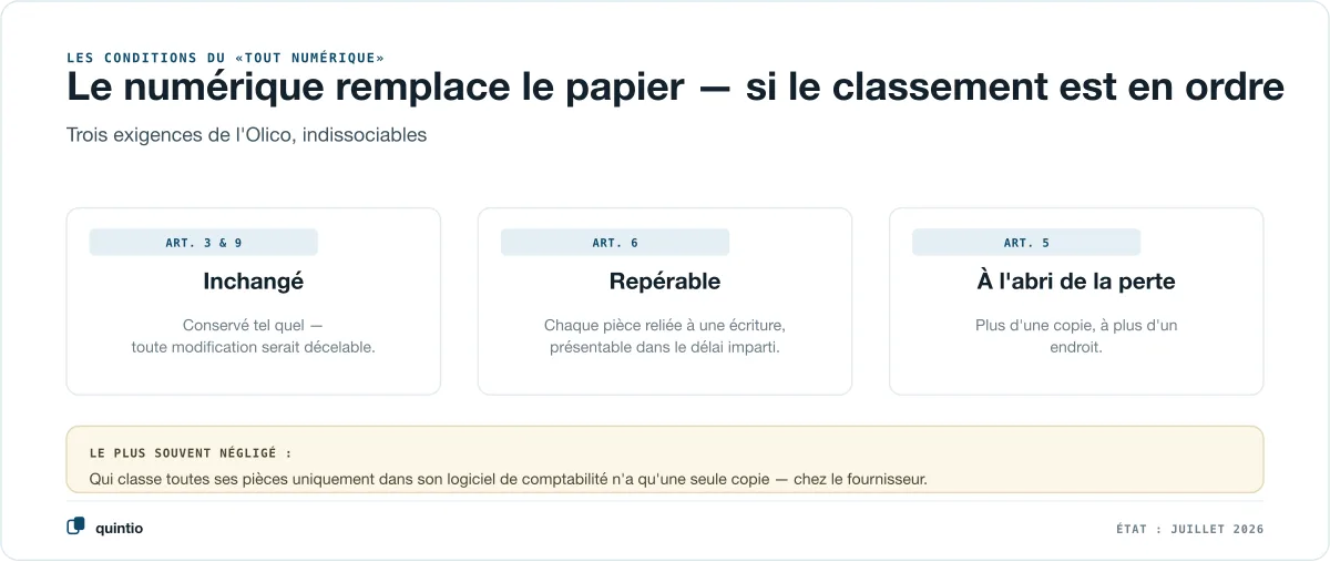 Les trois exigences de l’Olico pour une conservation purement numérique : inaltéré (art. 3 et 9), consultable (art. 6), protégé contre la perte (art. 5)