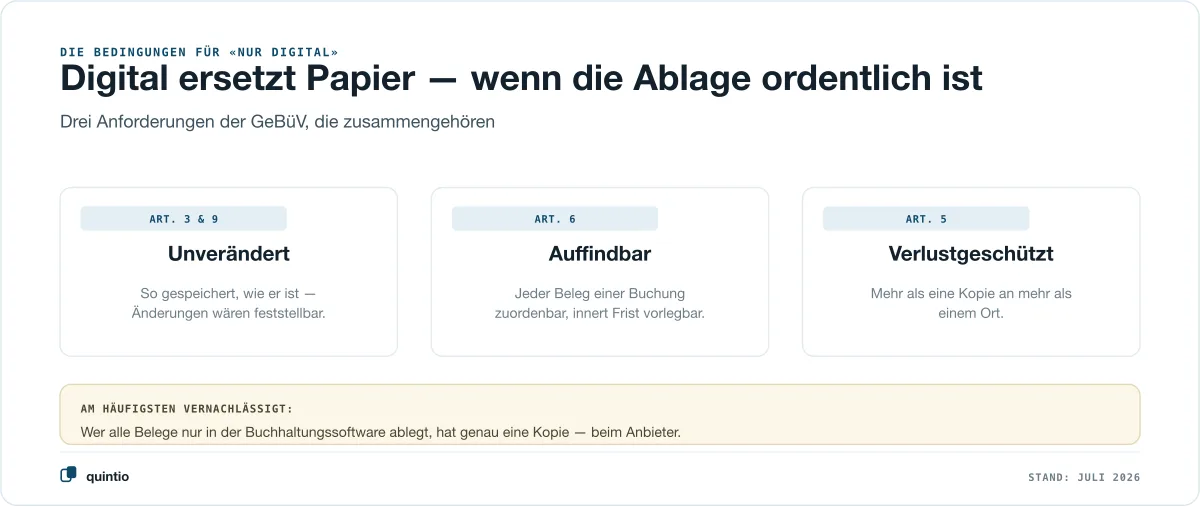 Die drei Anforderungen der GeBüV für rein digitale Aufbewahrung: unverändert (Art. 3 und 9), auffindbar (Art. 6), verlustgeschützt (Art. 5)