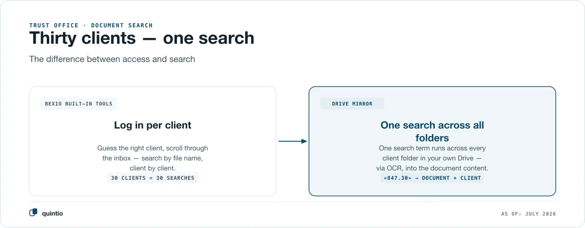 Thirty clients, one search: bexio’s built-in tools require logging in per client, the Drive mirror searches all client folders in your own Drive with a single full-text search