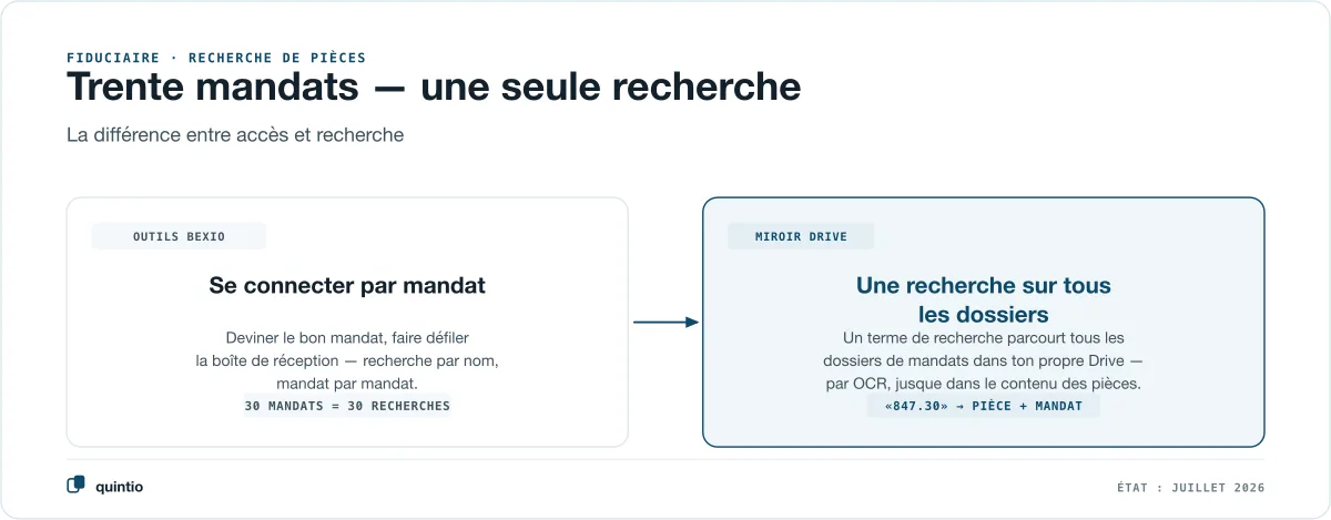 Trente mandats, une seule recherche : les fonctions natives de bexio exigent une connexion par mandat, le miroir Drive parcourt tous les dossiers de mandats dans ton propre Drive avec une seule recherche plein texte