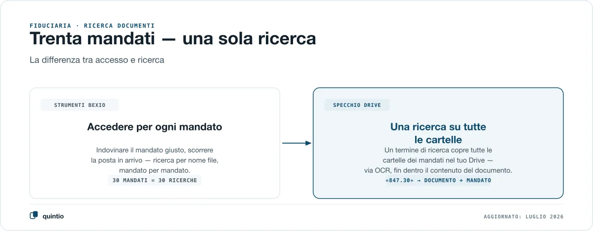 Trenta mandati, una ricerca: gli strumenti integrati di bexio richiedono il login per ogni mandato, la copia speculare in Drive esamina tutte le cartelle dei mandati nel tuo Drive con un’unica ricerca a testo completo