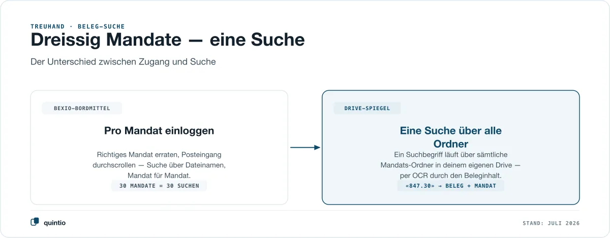 Dreissig Mandate, eine Suche: bexio-Bordmittel verlangen den Login pro Mandat, der Drive-Spiegel durchsucht alle Mandats-Ordner in deinem eigenen Drive mit einer einzigen Volltextsuche
