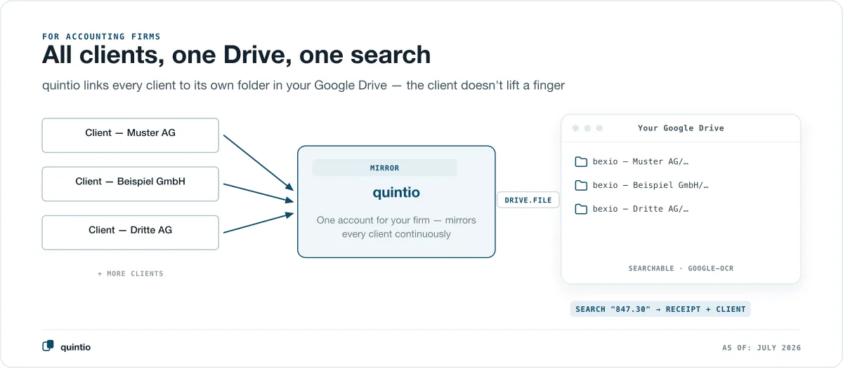 All clients, one Drive, one search: quintio connects every bexio client as its own folder in your Google Drive — the client has nothing to do