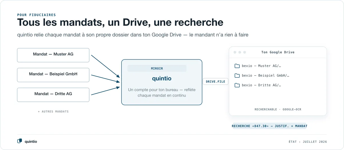 Tous les mandats, un seul Drive, une seule recherche : quintio connecte chaque mandat bexio comme dossier propre dans ton Google Drive — le client n’a rien à faire