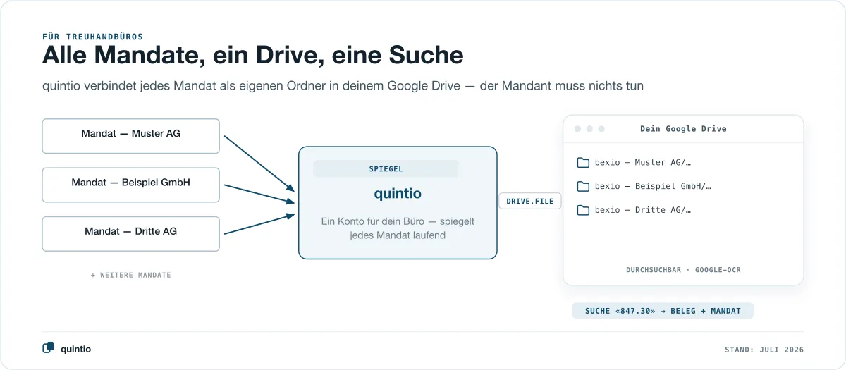 Alle Mandate, ein Drive, eine Suche: quintio verbindet jedes bexio-Mandat als eigenen Ordner in deinem Google Drive — der Mandant muss nichts tun