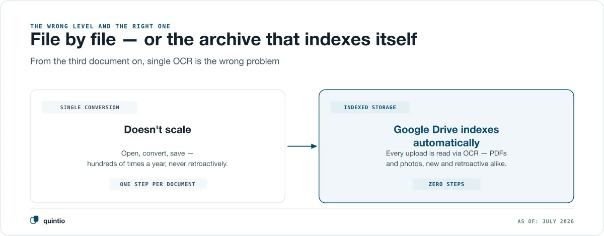 Converting file by file doesn’t scale — as an archive, Google Drive automatically indexes every upload via OCR, PDFs and photos alike, retroactively