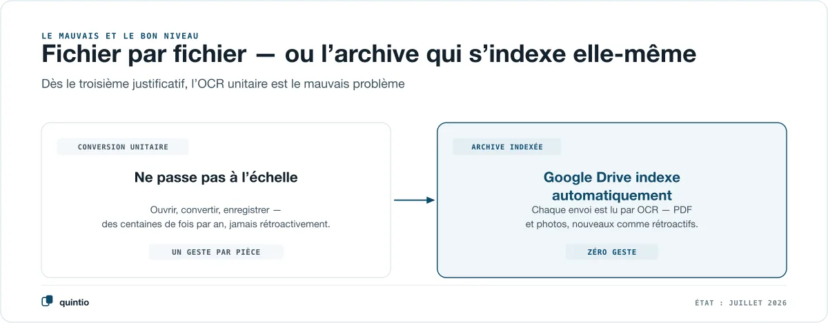 Convertir fichier par fichier ne s’étend pas — Google Drive indexe automatiquement chaque upload par OCR en tant que classement, PDF comme photos, y compris rétroactivement