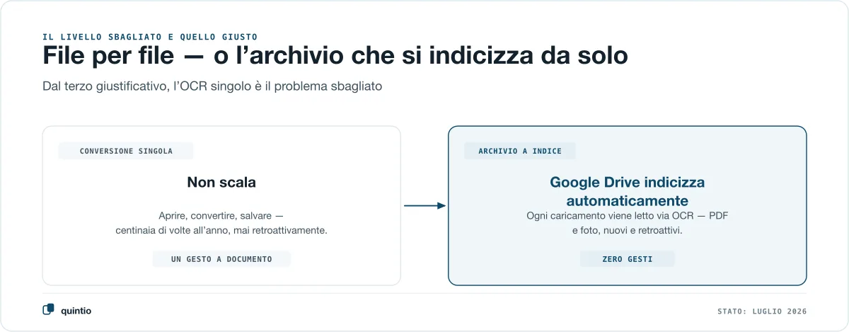 Convertire file per file non è scalabile — Google Drive indicizza automaticamente ogni caricamento tramite OCR, PDF come foto, anche retroattivamente