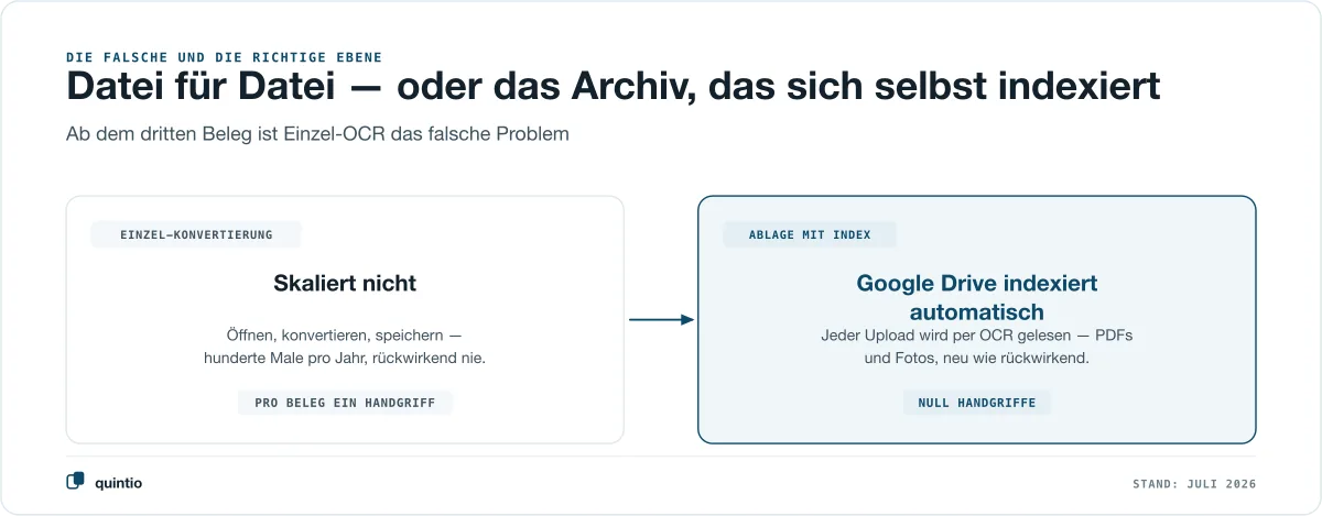 Datei für Datei konvertieren skaliert nicht — Google Drive indexiert als Ablage jeden Upload automatisch per OCR, PDFs wie Fotos, rückwirkend