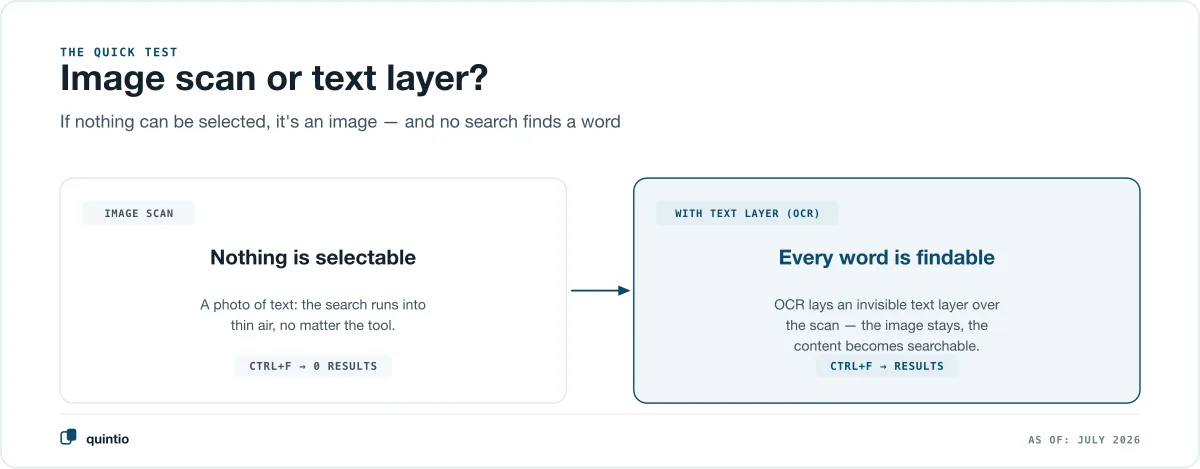 Image scan versus text layer: if nothing in a PDF can be selected, it’s an image — only text recognition (OCR) makes every word findable