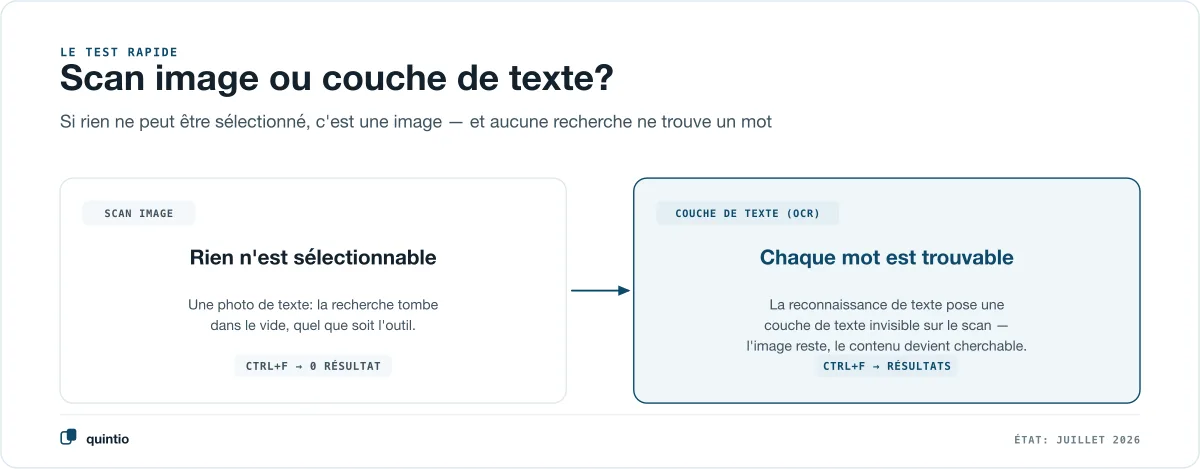 Scan d’image ou couche de texte : si rien ne peut être sélectionné dans un PDF, c’est une image — seule la reconnaissance de texte (OCR) rend chaque mot trouvable