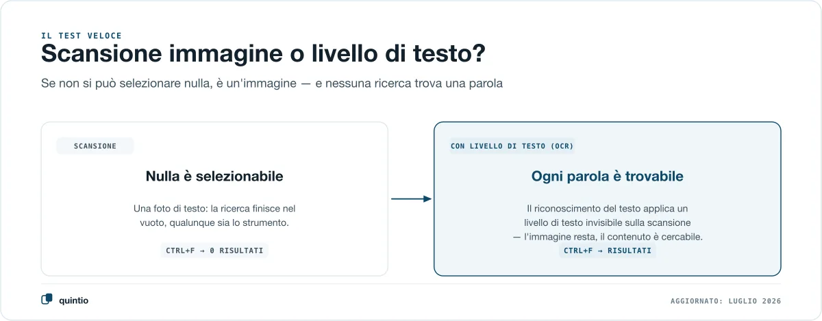 Scansione immagine o strato di testo: se in un PDF non si riesce a selezionare nulla, è un’immagine — solo il riconoscimento testo (OCR) rende trovabile ogni parola