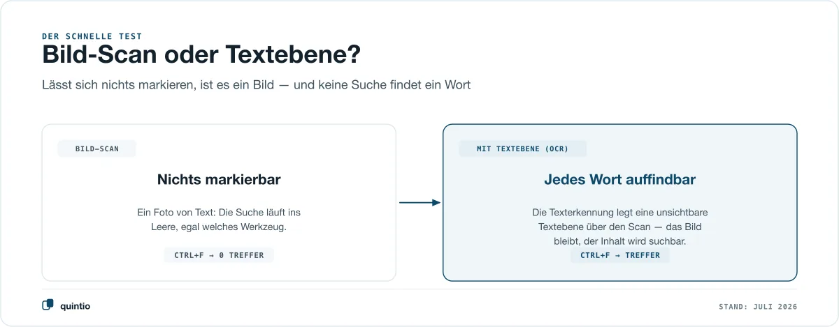 Bild-Scan oder Textebene: Lässt sich in einem PDF nichts markieren, ist es ein Bild — erst die Texterkennung (OCR) macht jedes Wort auffindbar