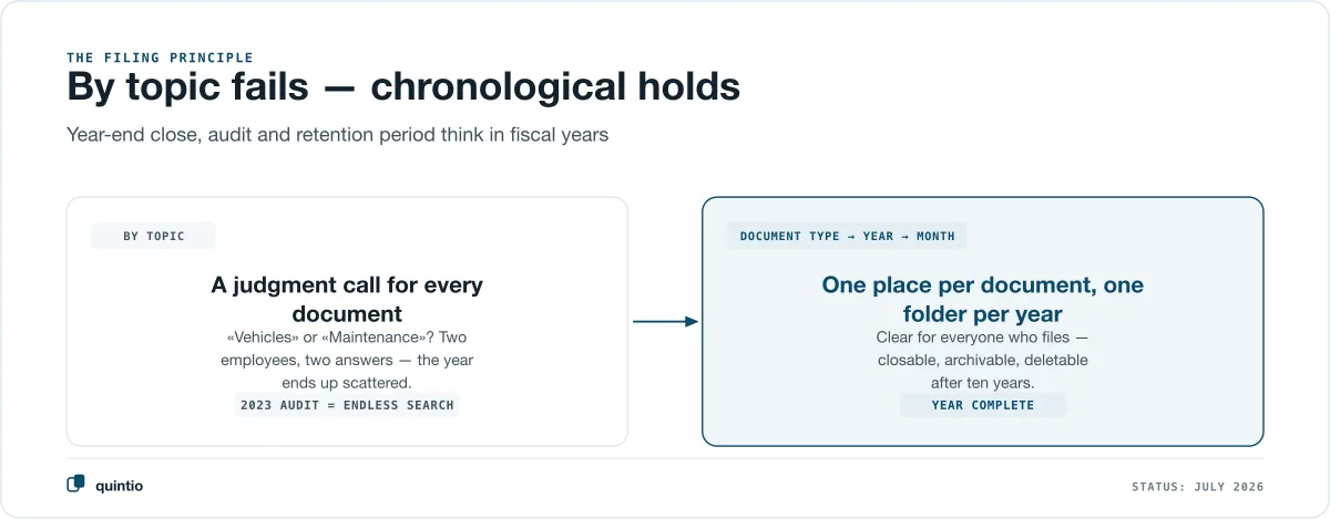 A topic-based filing system fails on judgment calls — the chronological structure of document type, year, month keeps fiscal years complete and audit-ready