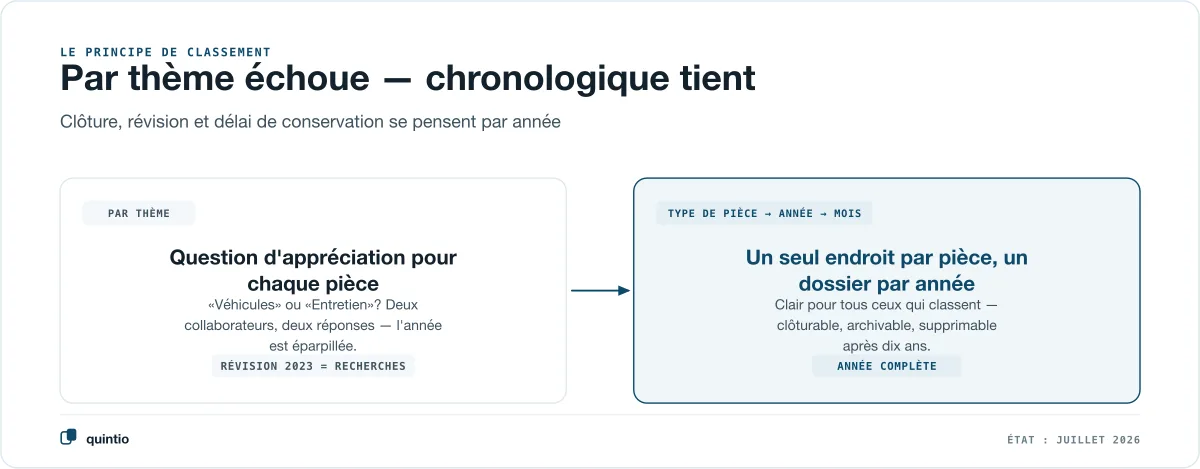 Le classement par thème échoue face aux questions d’appréciation — la structure chronologique type de document, année, mois garde les exercices complets et prêts pour un contrôle