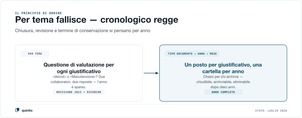 L’archivio per tema fallisce sulle questioni soggettive — la struttura di archiviazione cronologica tipo di documento, anno, mese mantiene gli esercizi completi e pronti per la revisione