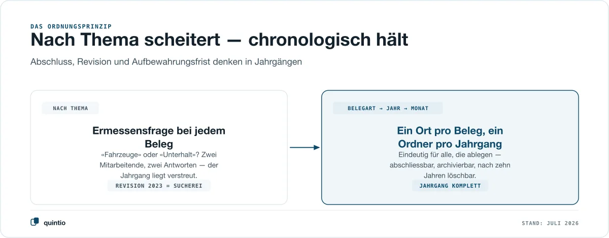 Ablage nach Thema scheitert an Ermessensfragen — die chronologische Ablagestruktur Belegart, Jahr, Monat hält Jahrgänge komplett und prüfbereit