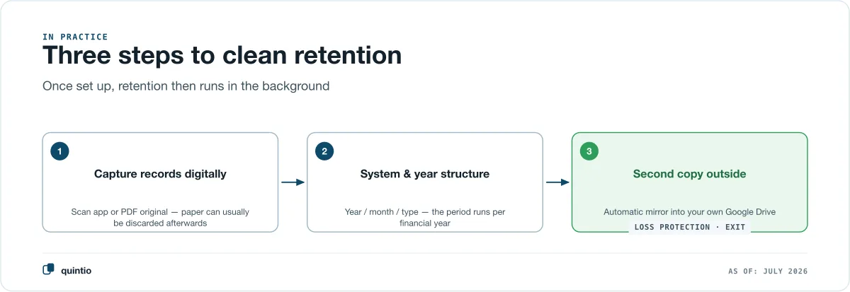 Three steps to clean retention: first, capture all records digitally; second, assign them to a system and a year-based folder structure; third, keep an automatic second copy outside the system