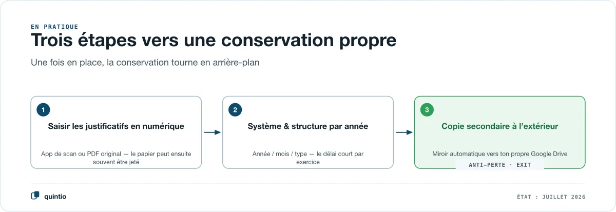 Trois étapes vers une conservation propre : premièrement saisir tous les justificatifs en numérique, deuxièmement les rattacher à un système et à une structure de dossiers par année, troisièmement tenir une deuxième copie automatique en dehors du système