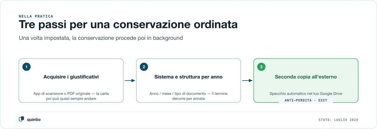 Tre passi per una conservazione ordinata: primo, acquisire tutti i giustificativi in digitale; secondo, assegnarli a un sistema e a una struttura di cartelle per anno; terzo, tenere una seconda copia automatica al di fuori del sistema