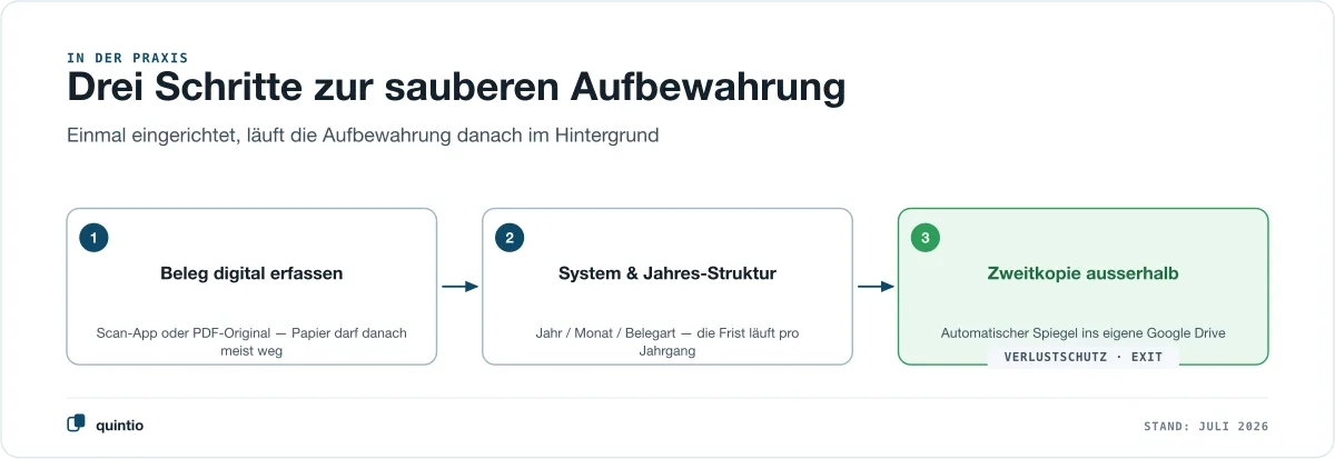 Drei Schritte zur sauberen Aufbewahrung: erstens alle Belege digital erfassen, zweitens einem System und einer Jahres-Ordnerstruktur zuordnen, drittens eine automatische Zweitkopie ausserhalb des Systems führen