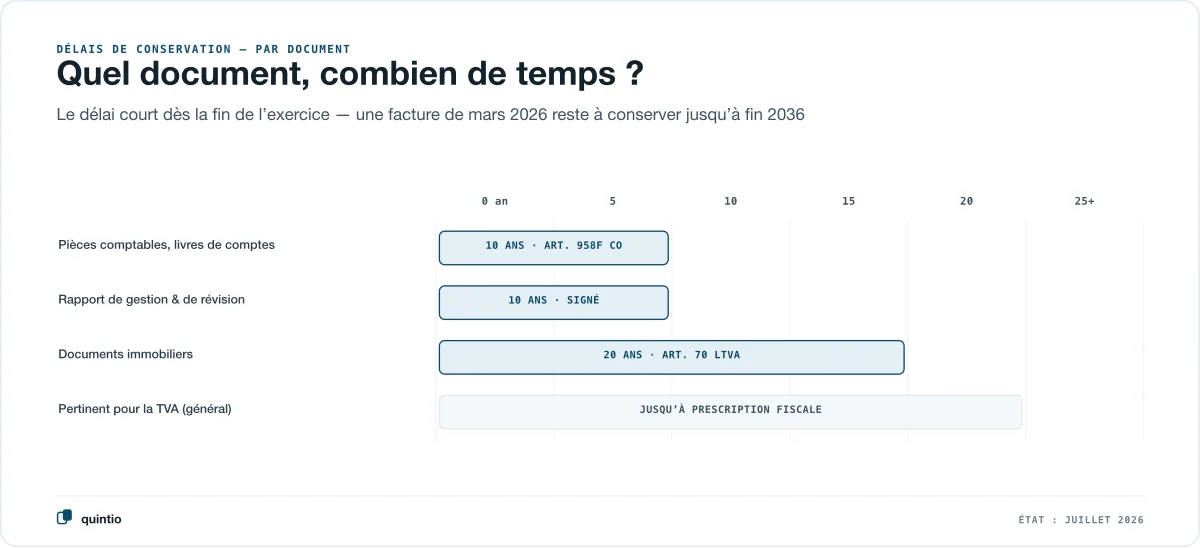 Délais de conservation en Suisse par document : pièces comptables et livres de comptes 10 ans, rapport de gestion et rapport de révision 10 ans signés, documents immobiliers 20 ans, éléments pertinents pour la TVA jusqu’à la prescription fiscale