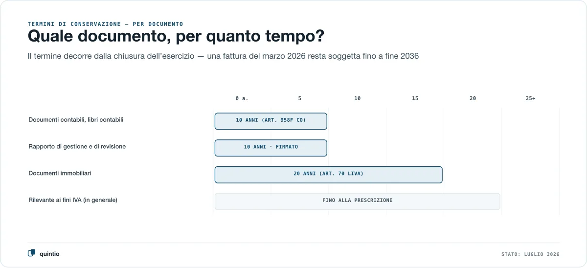 Termini di conservazione in Svizzera per documento: giustificativi contabili e libri di commercio 10 anni, relazione sulla gestione e relazione di revisione 10 anni firmate, documenti immobiliari 20 anni, elementi rilevanti ai fini dell’IVA fino alla prescrizione fiscale