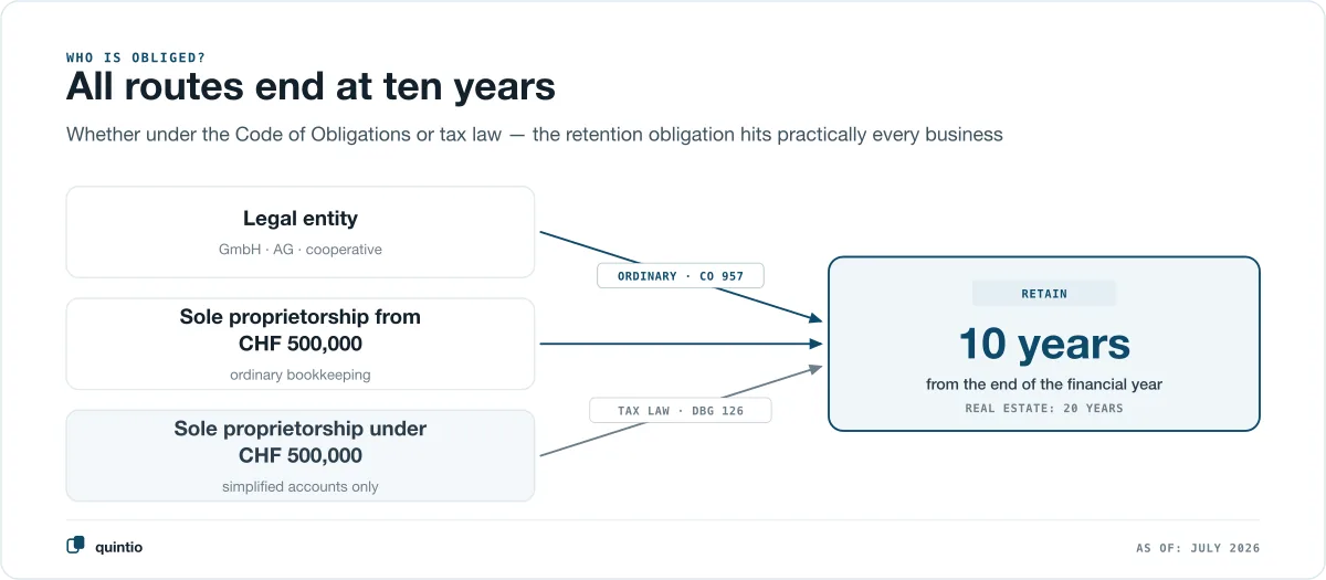 Decision: who is subject to the retention obligation in Switzerland — legal entities and sole proprietorships from CHF 500,000 in revenue keep ordinary accounts and retain records for 10 years; below that, simplified bookkeeping applies, but tax law still requires 10 years