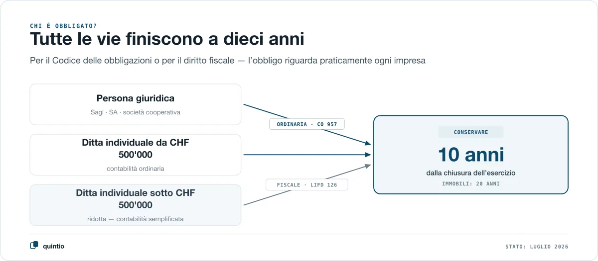 Decisione: chi è soggetto all’obbligo di conservazione in Svizzera — le persone giuridiche e le ditte individuali a partire da CHF 500’000 di cifra d’affari tengono la contabilità ordinaria e conservano per 10 anni; al di sotto vale la contabilità semplificata, ma il diritto fiscale esige comunque 10 anni