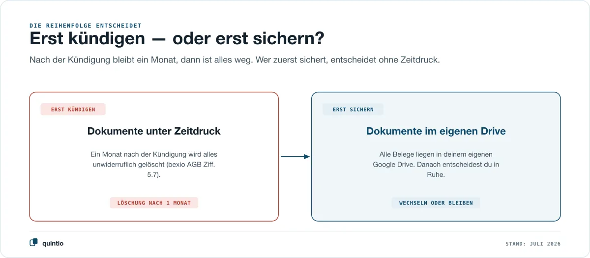 Due ordini di sequenza al momento della disdetta: disdire prima significa che i documenti vengono cancellati in modo irreversibile dopo un mese e il nuovo sistema non porta con sé la posta in arrivo di bexio — mettere prima al sicuro i documenti significa cambiare o restare con calma, la cartella resta tua