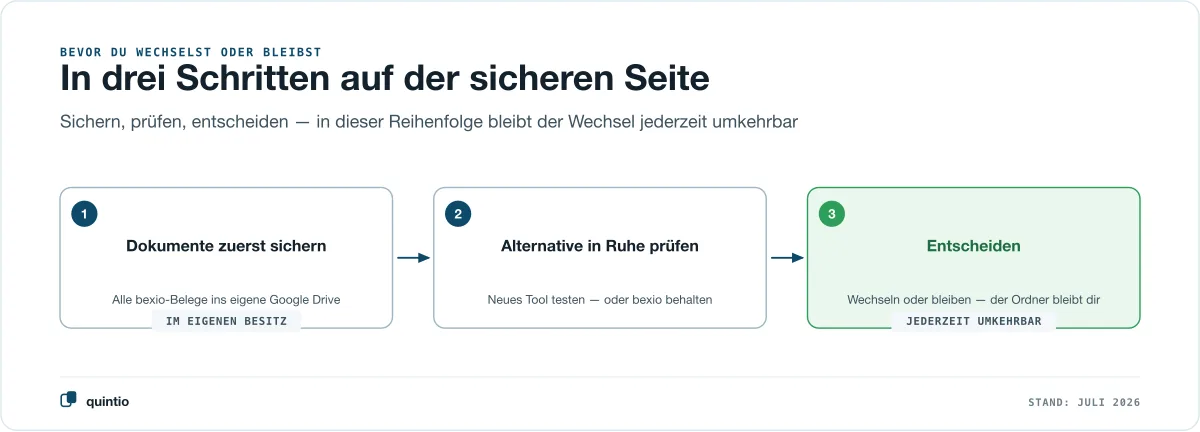 Tre passi prima di un cambio da bexio: prima mettere al sicuro tutti i documenti nel proprio Google Drive, poi testare con calma l’alternativa o tenere bexio in parallelo, poi decidere — la cartella messa al sicuro resta in ogni caso di tua proprietà