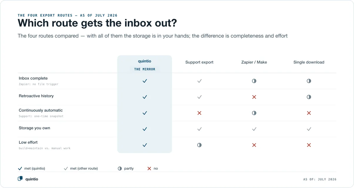 The four ways to export the bexio inbox, compared by criteria: quintio as a continuously running mirror, the support export, the DIY build with Zapier or Make, and the manual single download — rated by completeness, retroactive history, continuous automation, storage you own, and effort