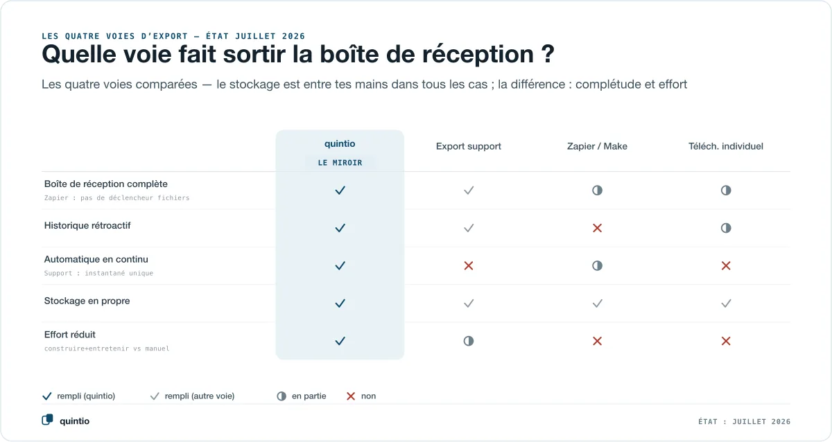Les quatre voies pour exporter la boîte de réception bexio, comparées par critères : quintio comme miroir continu, l’export par le support, le fait maison avec Zapier ou Make et le téléchargement individuel manuel — évalués selon la complétude, l’historique rétroactif, l’automatisation continue, le stockage en propre et l’effort