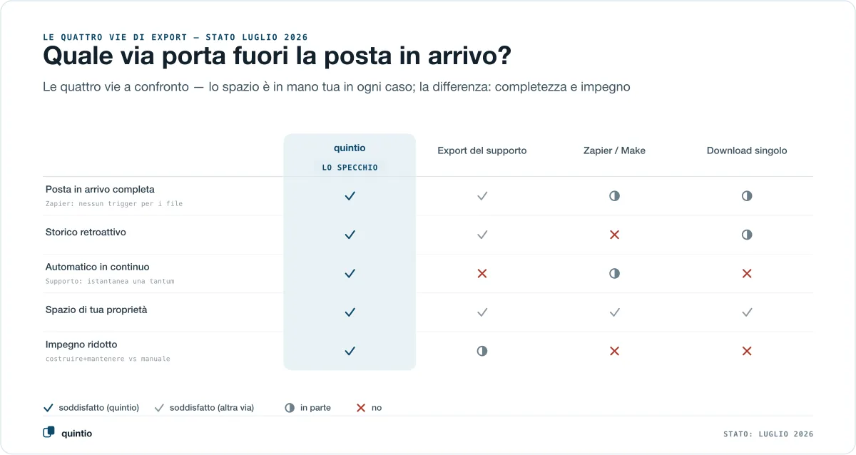 Le quattro vie per esportare la posta in arrivo di bexio, confrontate per criteri: quintio come specchio continuo, l’esportazione del supporto, il fai-da-te con Zapier o Make e il download singolo manuale — valutate per completezza, storico retroattivo, automatismo continuo, spazio di archiviazione di tua proprietà e impegno