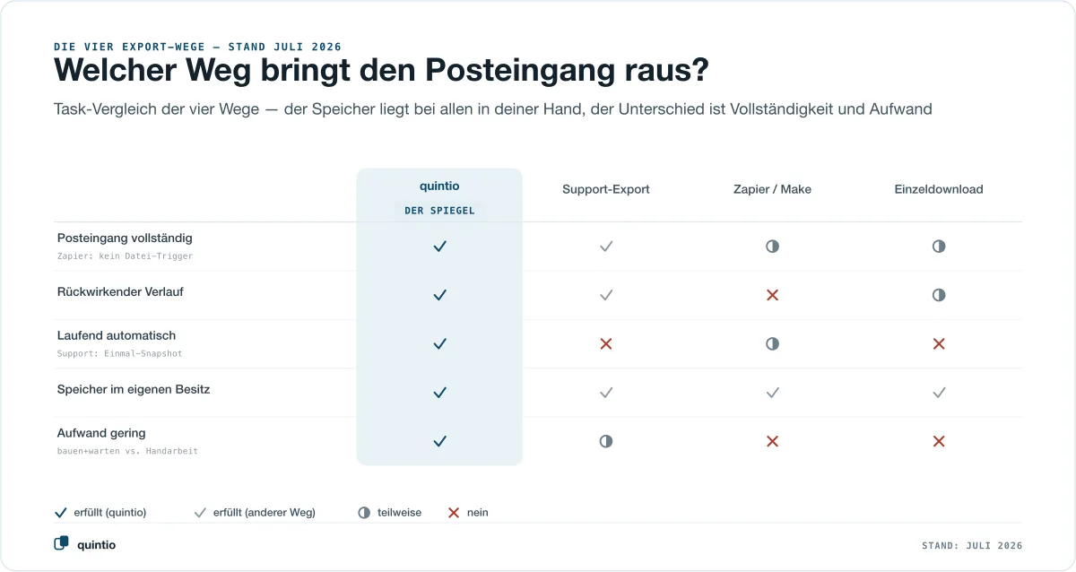 Die vier Wege, den bexio-Posteingang zu exportieren, nach Kriterien verglichen: quintio als laufender Spiegel, der Support-Export, der Eigenbau mit Zapier oder Make und der manuelle Einzeldownload — bewertet nach Vollständigkeit, rückwirkendem Verlauf, laufender Automatik, Speicher im eigenen Besitz und Aufwand