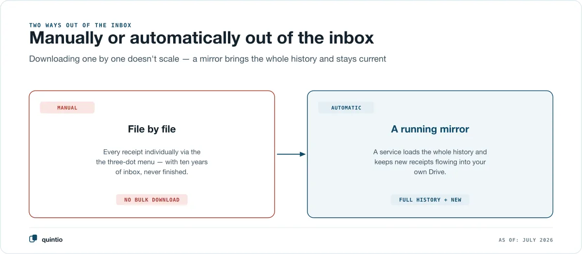 The two ways out of the bexio inbox compared: on the left the manual route, where every receipt is downloaded individually via the three-dot menu and a bulk download is missing; on the right the automatic route, where a mirror loads the entire history and every new receipt continuously into your own Google Drive