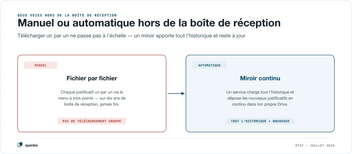Les deux voies pour sortir de la boîte de réception bexio comparées : à gauche la voie manuelle, où chaque justificatif est téléchargé individuellement via le menu à trois points et où le téléchargement groupé manque ; à droite la voie automatique, où un miroir charge tout l’historique et chaque nouveau justificatif en continu dans ton propre Google Drive