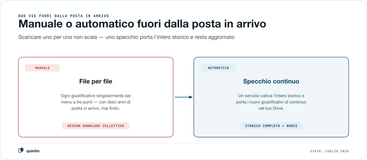 Le due vie per uscire dalla posta in arrivo di bexio a confronto: a sinistra la via manuale, dove ogni giustificativo viene scaricato singolarmente dal menu a tre punti e manca il download collettivo; a destra la via automatica, dove uno specchio carica l’intero storico e ogni nuovo giustificativo di continuo nel tuo Google Drive