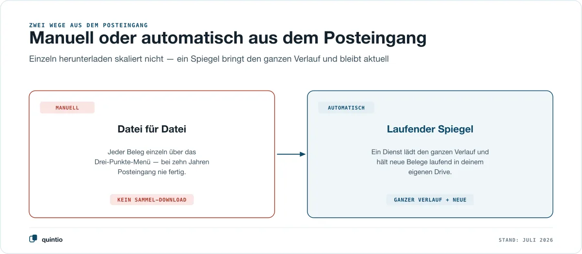 Zwei Wege aus dem bexio-Posteingang im Vergleich: links der manuelle Weg, bei dem jeder Beleg einzeln über das Drei-Punkte-Menü heruntergeladen wird und ein Sammel-Download fehlt, rechts der automatische Weg, bei dem ein Spiegel den ganzen Verlauf und alle neuen Belege laufend ins eigene Google Drive lädt
