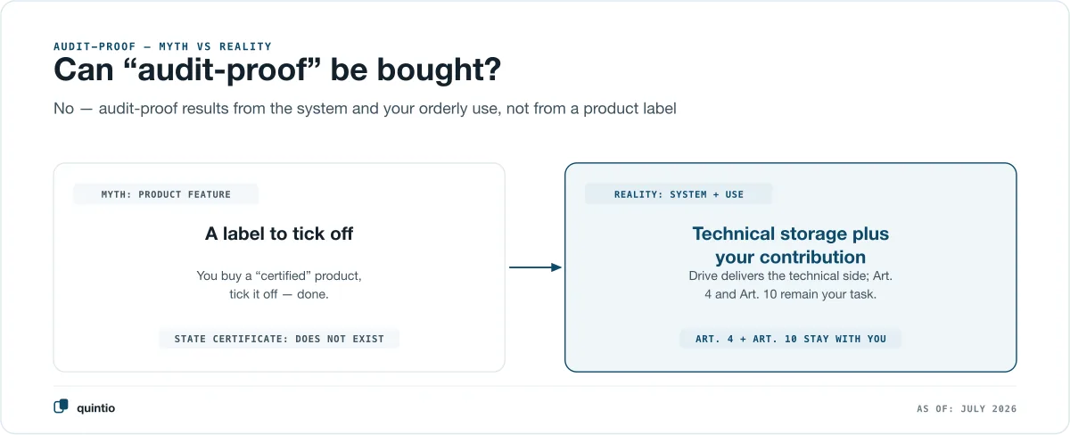 Side by side: on the left the myth that audit-proof record keeping is a purchasable product feature with a GeBüV certificate to tick off — yet no state certificate exists. On the right the reality: Google Drive delivers the technical side, while the procedural documentation under Art. 4 and the annual legibility check under Art. 10 GeBüV remain the company’s task.