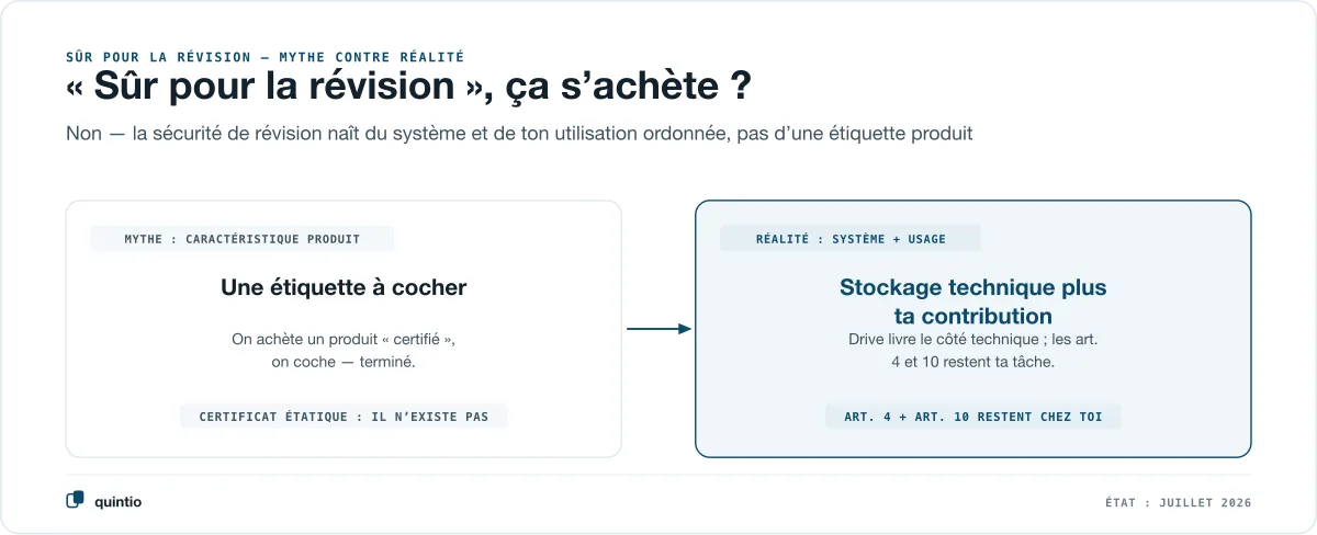 Face à face : à gauche le mythe selon lequel la sécurité de révision serait une caractéristique produit achetable, avec un certificat Olico à cocher — or un certificat étatique n’existe pas. À droite la réalité : Google Drive livre le côté technique, la documentation des procédures selon l’art. 4 et le contrôle annuel de lisibilité selon l’art. 10 Olico restent la tâche de l’entreprise.