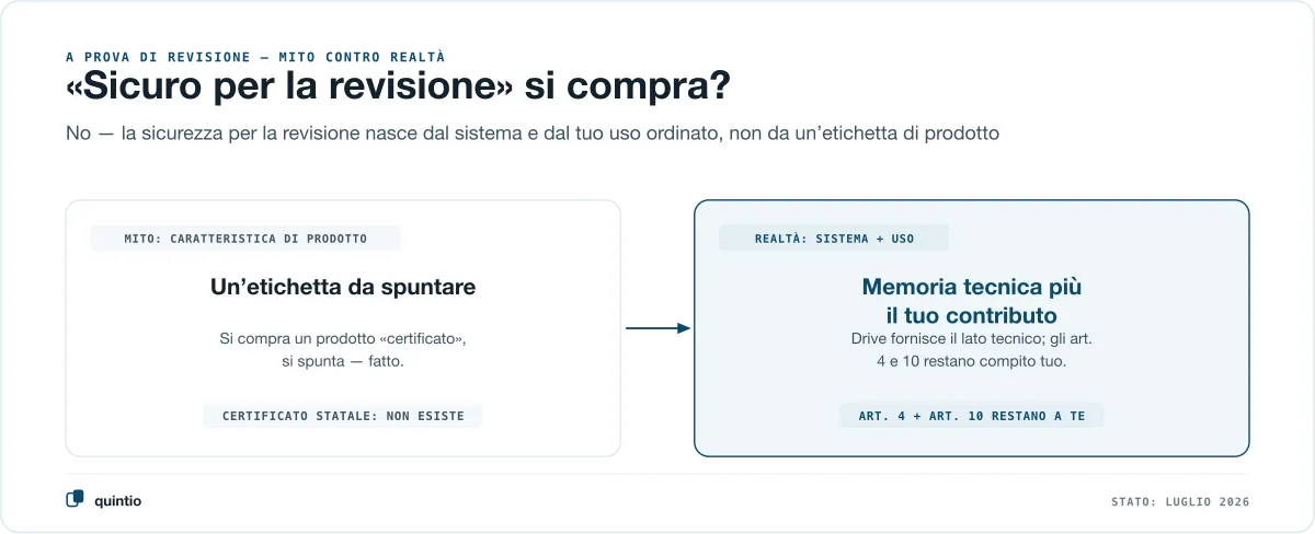 Confronto: a sinistra il mito che la sicurezza ai fini della revisione sia una caratteristica di prodotto acquistabile, con un certificato Olc da spuntare — ma un certificato statale non esiste. A destra la realtà: Google Drive fornisce il lato tecnico, la documentazione delle procedure secondo l’art. 4 e il controllo annuale di leggibilità secondo l’art. 10 Olc restano compito dell’azienda.