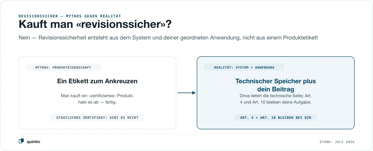 Gegenüberstellung: Links der Mythos, Revisionssicherheit sei eine kaufbare Produkteigenschaft mit GeBüV-Zertifikat zum Ankreuzen — ein staatliches Zertifikat gibt es aber nicht. Rechts die Realität: Google Drive liefert die technische Seite, die Verfahrensdokumentation nach Art. 4 und der jährliche Lesbarkeits-Check nach Art. 10 GeBüV bleiben Aufgabe des Unternehmens.