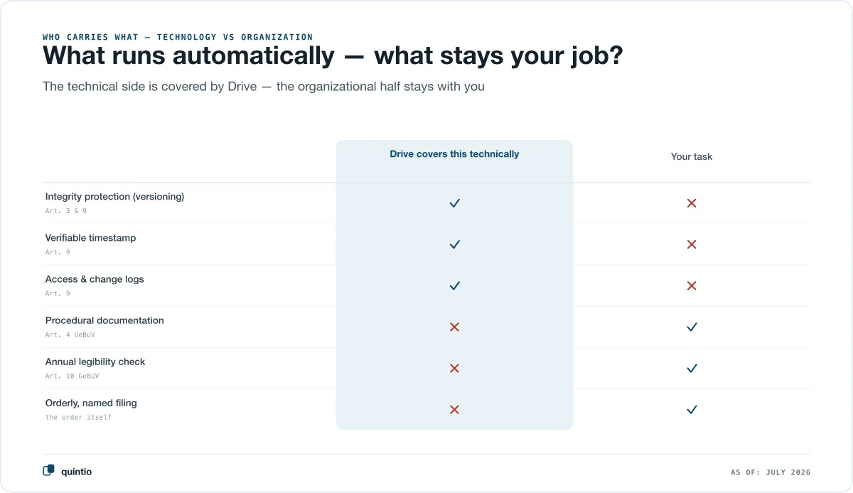 Responsibility split in two columns: Google Drive technically covers integrity protection via versioning (Art. 3 and 9), the verifiable timestamp and the access and change logs (Art. 9). Your tasks remain the procedural documentation (Art. 4), the annual legibility check (Art. 10) and the orderly, named filing.